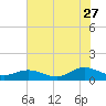 Westland tide chart for Thursday, July 27, 2023
