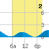 Westland tide chart for Sunday, July 2, 2023
