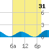 Westland tide chart for Monday, July 31, 2023