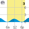Westland tide chart for Monday, July 3, 2023