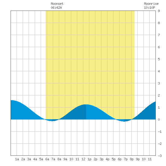 Westland tide chart for Tuesday, July 4, 2023