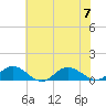 Westland tide chart for Friday, July 7, 2023