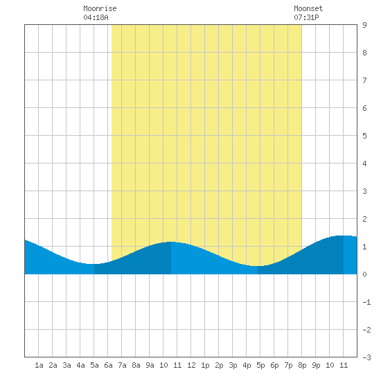 Westland tide chart for Monday, August 14, 2023