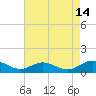 Westland tide chart for Monday, August 14, 2023