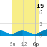 Westland tide chart for Tuesday, August 15, 2023