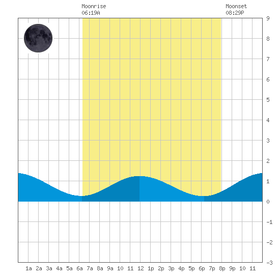 Westland tide chart for Wednesday, August 16, 2023