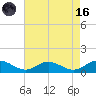 Westland tide chart for Wednesday, August 16, 2023