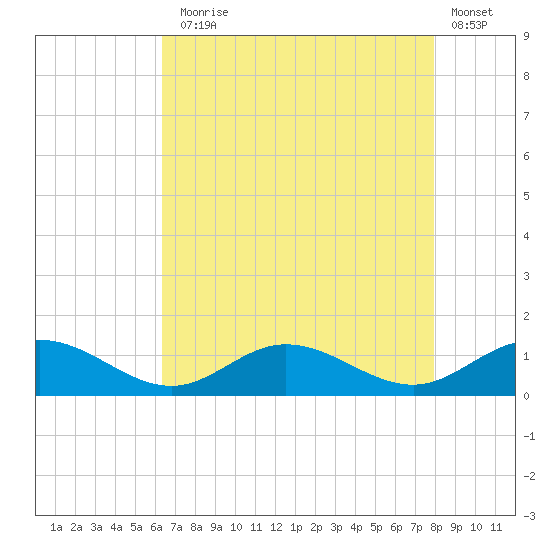 Westland tide chart for Thursday, August 17, 2023