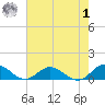 Westland tide chart for Tuesday, August 1, 2023