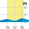 Westland tide chart for Friday, August 25, 2023