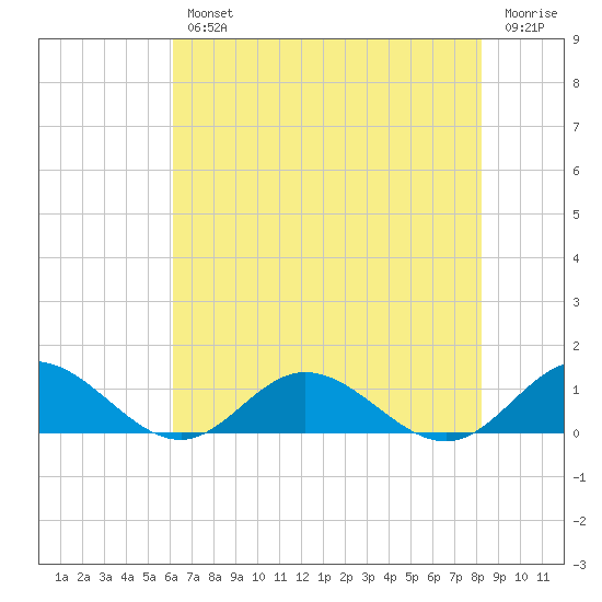 Westland tide chart for Wednesday, August 2, 2023