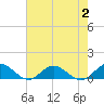 Westland tide chart for Wednesday, August 2, 2023