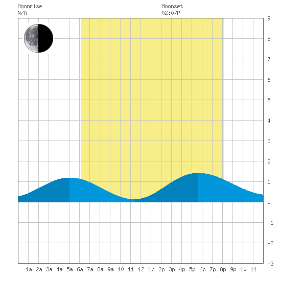 Westland tide chart for Tuesday, August 8, 2023