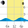 Westland tide chart for Tuesday, August 8, 2023