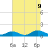 Westland tide chart for Wednesday, August 9, 2023