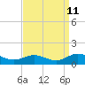 Westland tide chart for Monday, September 11, 2023