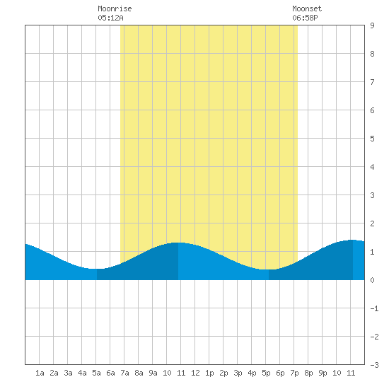 Westland tide chart for Wednesday, September 13, 2023