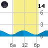 Westland tide chart for Thursday, September 14, 2023