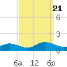 Westland tide chart for Thursday, September 21, 2023