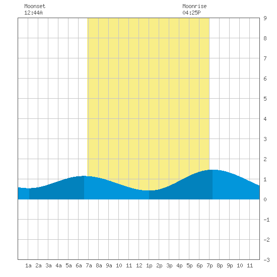 Westland tide chart for Sunday, September 24, 2023