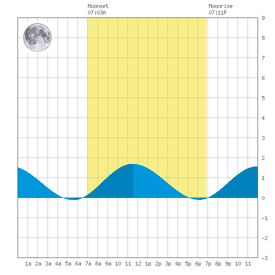 Westland tide chart for Friday, September 29, 2023