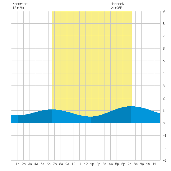 Westland tide chart for Friday, September 8, 2023