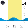 Westland tide chart for Saturday, October 14, 2023