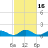 Westland tide chart for Monday, October 16, 2023
