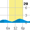 Westland tide chart for Friday, October 20, 2023