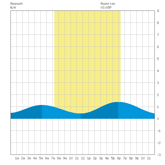 Westland tide chart for Sunday, October 22, 2023