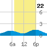 Westland tide chart for Sunday, October 22, 2023