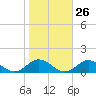 Westland tide chart for Thursday, October 26, 2023