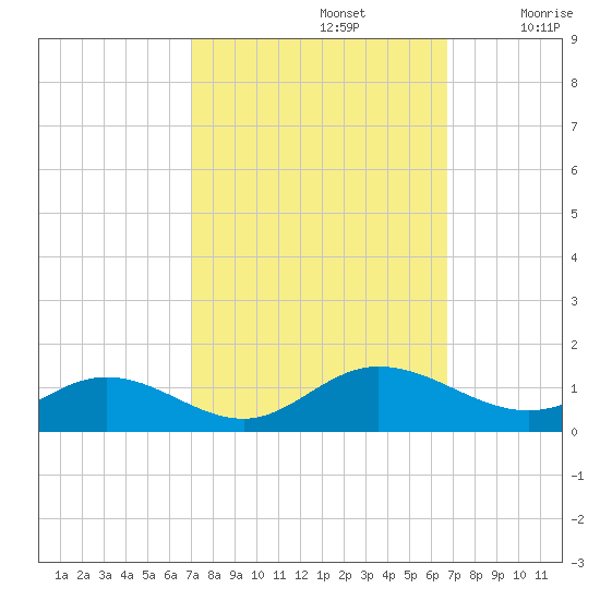 Westland tide chart for Wednesday, October 4, 2023