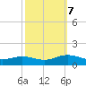 Westland tide chart for Saturday, October 7, 2023