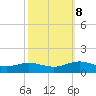 Westland tide chart for Sunday, October 8, 2023