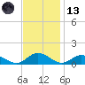 Westland tide chart for Monday, November 13, 2023