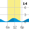 Westland tide chart for Tuesday, November 14, 2023