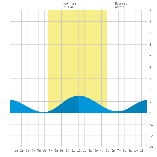 Westland tide chart for Wednesday, November 15, 2023