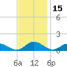 Westland tide chart for Wednesday, November 15, 2023