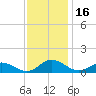 Westland tide chart for Thursday, November 16, 2023