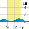 Westland tide chart for Sunday, November 19, 2023