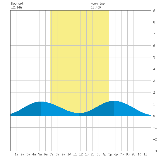 Westland tide chart for Tuesday, November 21, 2023