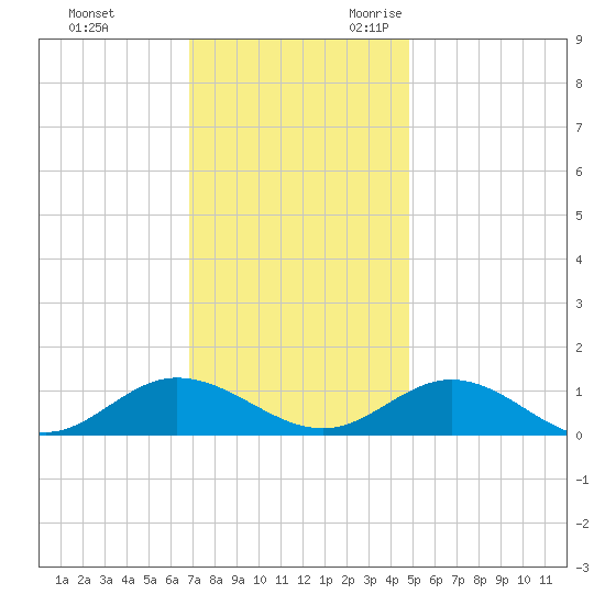 Westland tide chart for Wednesday, November 22, 2023
