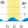 Westland tide chart for Monday, November 27, 2023