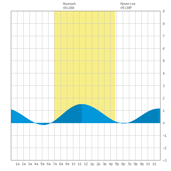Westland tide chart for Tuesday, November 28, 2023