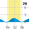 Westland tide chart for Tuesday, November 28, 2023