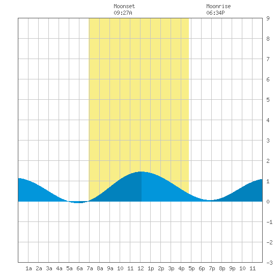 Westland tide chart for Wednesday, November 29, 2023