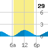 Westland tide chart for Wednesday, November 29, 2023