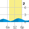 Westland tide chart for Thursday, November 2, 2023