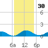 Westland tide chart for Thursday, November 30, 2023